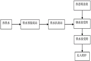 转炉循环利用钢包热态铸余渣的方法