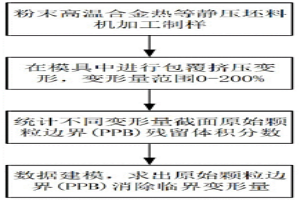 消除粉末高温合金PPB临界变形量和挤压工艺参数确定方法