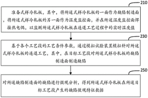 获取连退工艺中冷轧板缺陷数据的方法