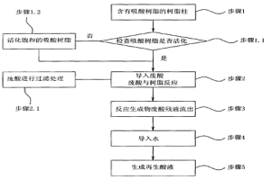 废酸处理回收再利用的方法