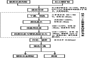 用红土镍矿低温冶炼生产镍铁合金的方法