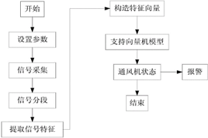 基于电流的通风机失速和喘振监测及诊断方法