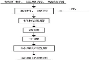 通过机械混磨装置强化转底炉直接还原效率的方法