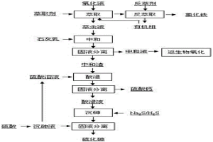 从酸性含砷、铁、硫生物氧化液中回收有价元素的方法