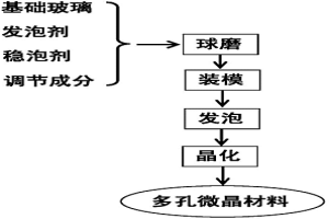 镍渣多孔微晶材料及其制备方法