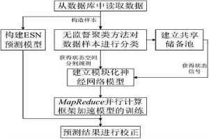 基于并行模块化神经网络的副产煤气实时预测方法