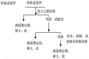 磷矿石中稀土元素诊断方法