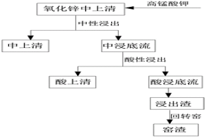 降低氧化锌溶液中锡含量的方法