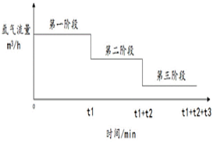 氩气流量控制方法和系统以及钢包精炼炉冶炼方法