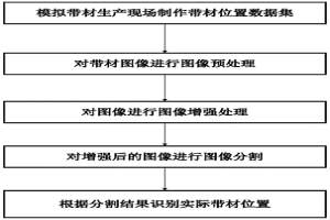 带材位置图像数据集采集方法及其视觉检测方法