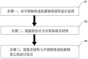 镍铬-碳化铬金属陶瓷喷涂丝及其制备方法