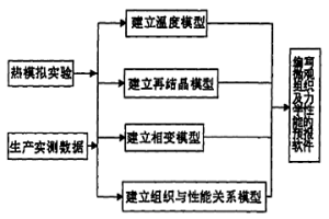 预测热轧含NB带钢组织及力学性能的方法