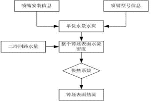三维动态配水的控制方法