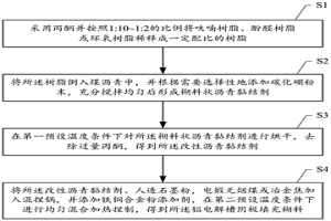 铝电解槽阴极填充糊料及其制备方法