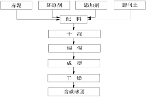 赤泥含碳球团的制备方法及其制品和应用