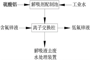 去除硫酸锌溶液中氟离子的方法