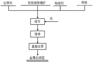 添加钙粉提高钒钛磁铁精矿直接还原效率的方法