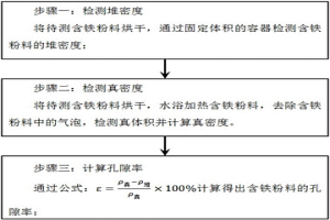 含铁粉料孔隙率的检测方法