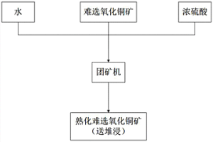 难选氧化铜矿硫酸熟化预处理方法