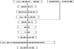 引入碳化硅基合成料改善超低碳镁碳材料抗渣性的方法