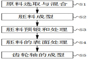 新能源汽车发动机齿轮轴闭式锻压成型工艺