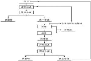 废水的处理方法