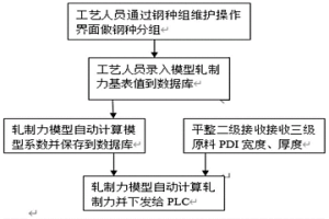 优化热轧平整二级轧制力设定值的方法