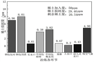 冶炼稀土钢的中间包覆盖剂及降低稀土损耗的方法