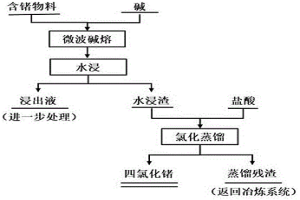 微波辅助高效提取低品位含锗物料中锗的方法