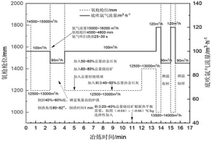 转炉回收利用磁选钢渣的炼钢方法