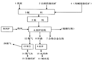 用高炉炼铁工艺技术实现铬渣无害化资源化的方法
