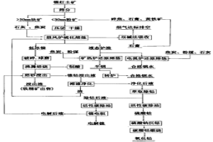 红土镍矿的综合回收利用方法