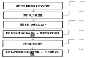 难熔化合物粉末材料的制备装置及其制备方法