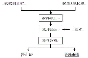 协同配位回收氧硫混合锌矿中锌的方法