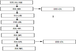 焦炉煤气净化方法
