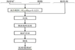 转底炉微波还原海砂矿制备电焊条用还原钛铁矿的方法