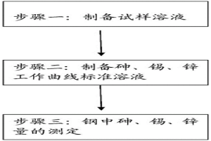 钢中砷、锡、锌量的测定方法