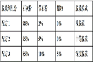 KR铁水预处理使用脱硫剂的配方