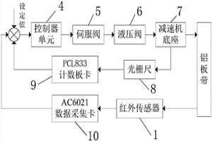 基于PID主辅双闭环纠偏控制系统