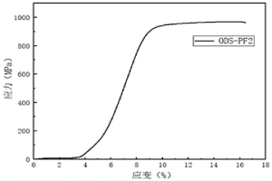 基于粉末锻造的氧化物弥散强化钢的制备方法