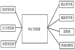 真空减温减压站自动控制系统