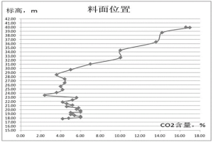 停炉过程中判断软熔带消失的方法