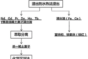 利用水热法溶萃一体化回收稀土永磁废料中稀土金属的方法