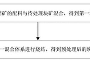 基于制备烧结矿的块矿预处理方法