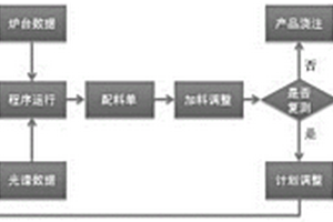 自动配料方法