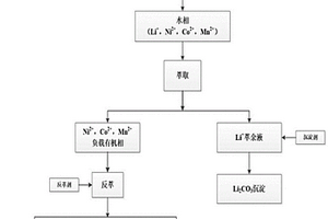 使用疏水性低共熔溶剂从废电池中选择性分离锂与过渡金属的协同萃取方法