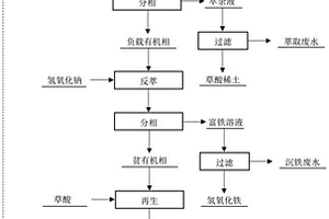 一步萃取分离和回收稀土与铁的方法