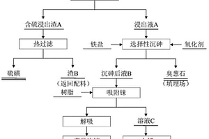 从硫化砷渣中回收硫铼及砷无害化处置的方法