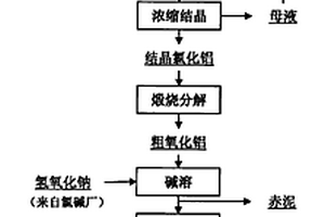 用煤矸石生产氧化铝联产碳酸钠的方法