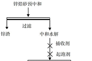 浮选分离硫酸锌浸出液中高浓度铁离子的方法